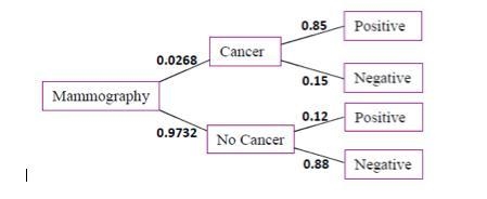 The incidence of breast cancer varies depending on a woman's age. The National Cancer-example-1