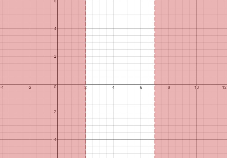 Describe the solution set of the compound inequality x < 2 and x > 7-example-1