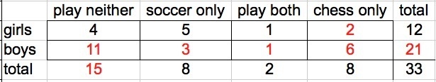 In a class of 33 students, 12 are girls, 10 play soccer, and 10 play chess. Moreover-example-1