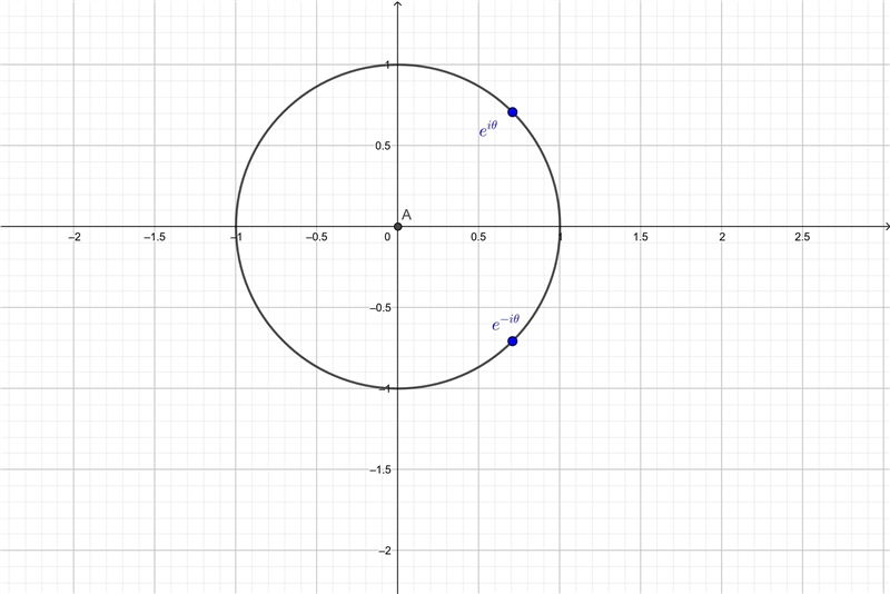 From Euler’s relation eiθ = cosθ + isinθ, (a) find the geometric representation of-example-1