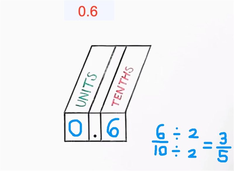 How to convert decimals 0.6 to fraction and show the work?-example-1