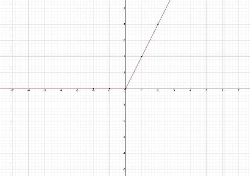 Sketch the graph of the function f(x) = x + |x|.-example-1