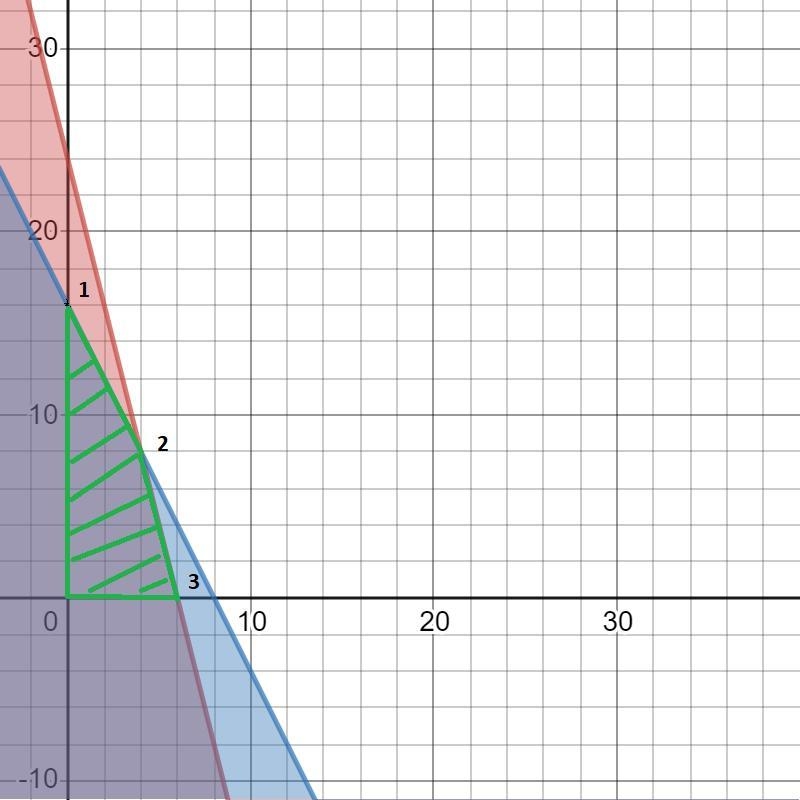 Solve the following problems manually or using the MS Excel Mohamed has enough wood-example-1