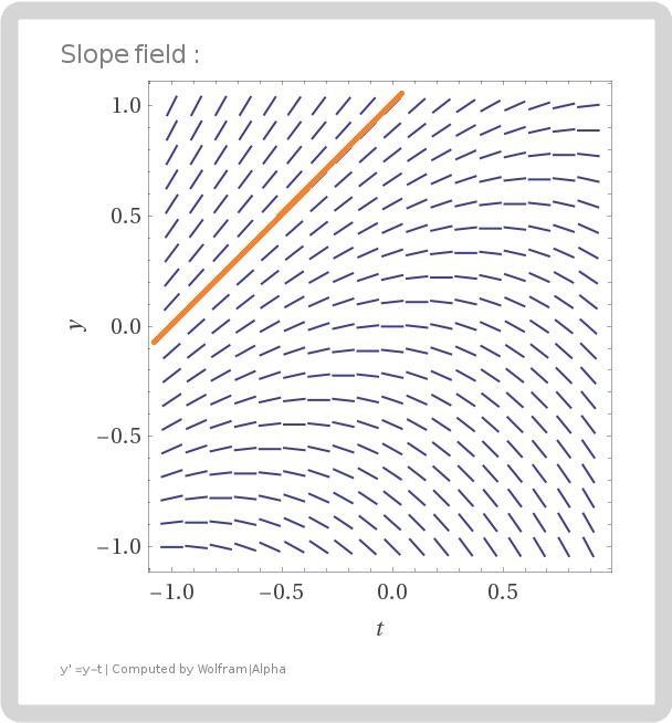 Consider the differential equation y' = y-t a) construct a slope field for this equation-example-2