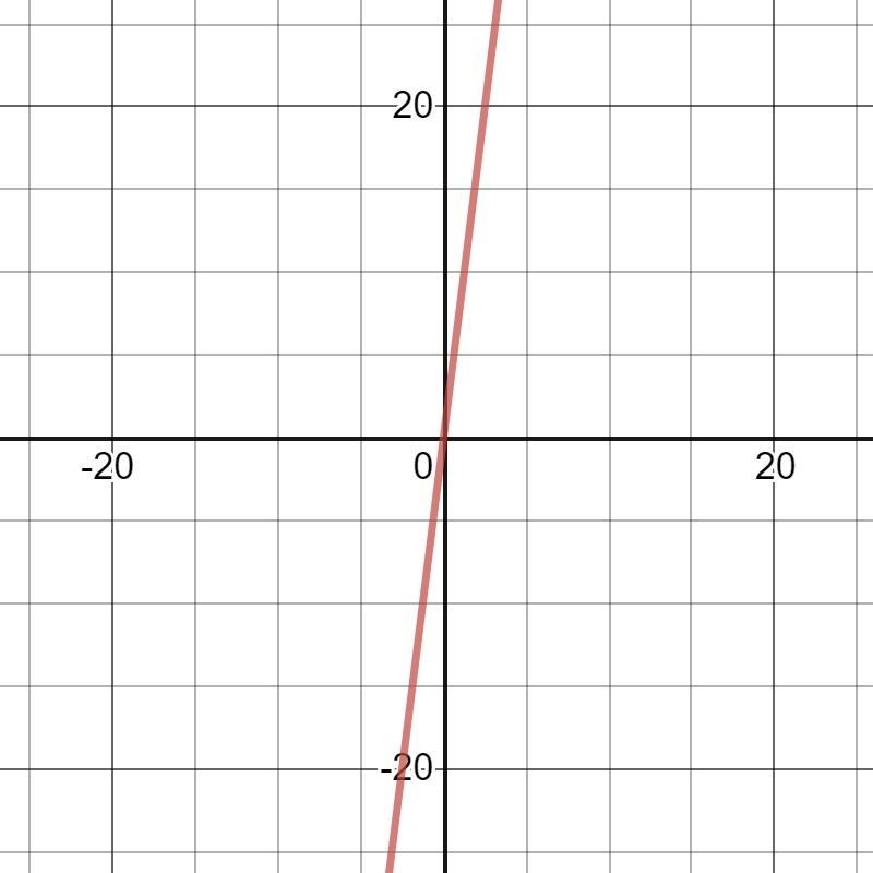 If f(x)=8x then what is the area enclosed by the graph of the function, the horizontal-example-1