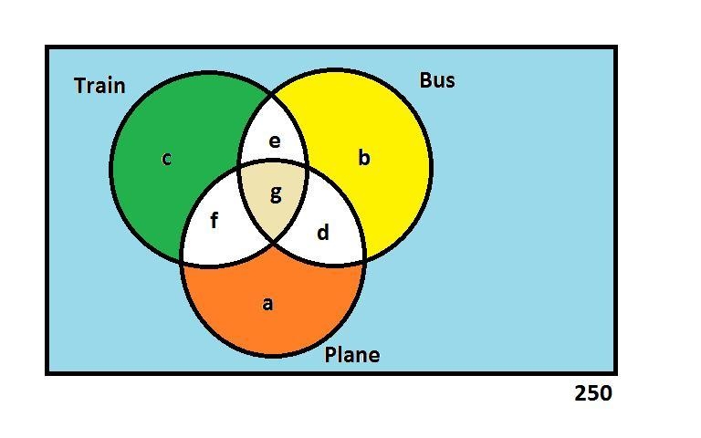 A survey of 250 adults found that during the last year, 70 traveled by plane but not-example-1