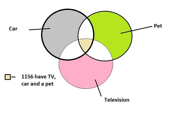 In a survey of 6,351 people, 4,983 had a car, 2,351 had a pet, 5,234 had a television-example-1