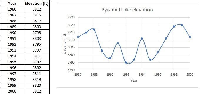 Question 21 Not yet answered Points out of 4.oo P Flag question Pyramid Lake, Nevada-example-1