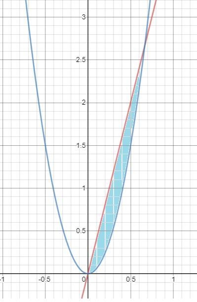 What is the area of the region bounded between the curves y=6x^2 and y=4x?-example-1