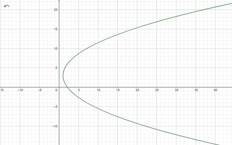 Use the given information to write an equation for each parabola below: The parabola-example-1