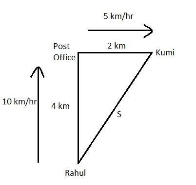 At noon, Rahul is 4 kilometers due south of the post office and traveling toward it-example-1