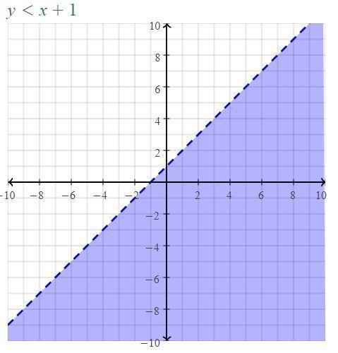 On a piece of paper graph y< x+1-example-1