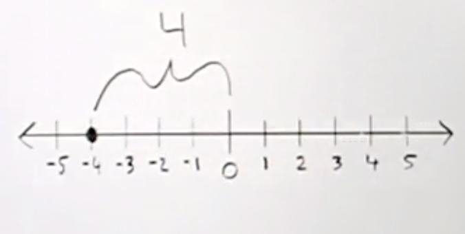 What is the absolute value of -4?-example-1