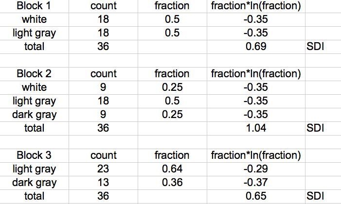 According to the Shannon Diversity Index, which of the five blocks above, with each-example-1