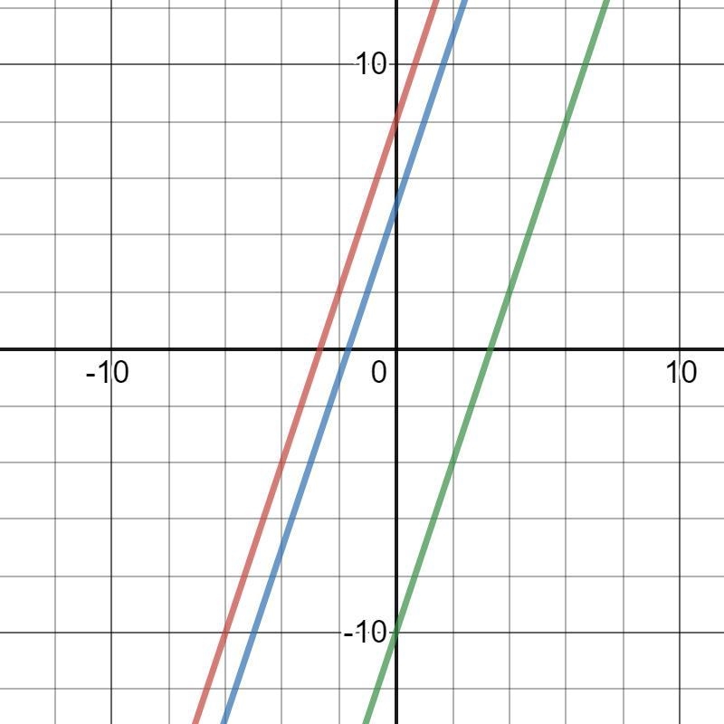 When are two distinct non vertical lines parallel-example-1