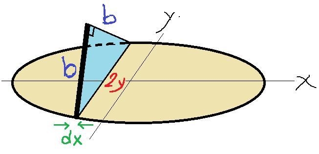 Find the volume of the S if the base of S is an elliptical region with boundary curve-example-1