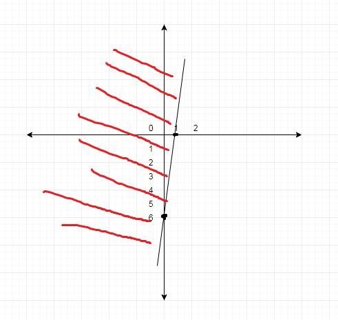 Graph the linear inequality. 3x-y<6-example-1