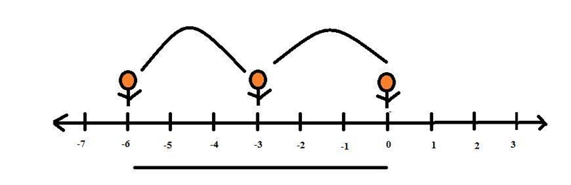 Explain why a positive times a negative is a negative number.-example-1