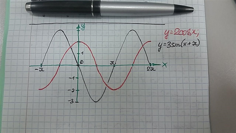 Functions f(x) and g(x) are shown below: f(x) = 2cos(x) g(x) = (3)sin(x+pi), a graph-example-1