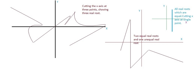 When examining the graph of a cubic polynomial function, how can you determine if-example-1