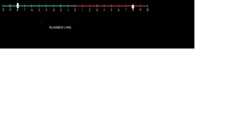 What is the absolute value of –8? Use the number line to help answer the question-example-1