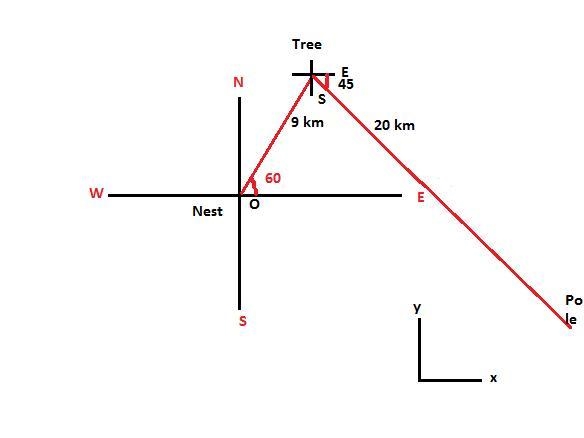 A bird flies from its nest 9 km in the direction of 60 degrees north of​ east, where-example-1