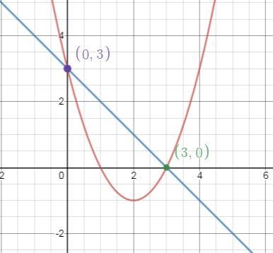 What are the solutions to the system of equations? x = x^2 - 4x +3 y = -x +3 ( , ) and-example-1