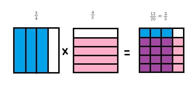 Explain how to compute 3/4 x 4/5 using one diagram.-example-1