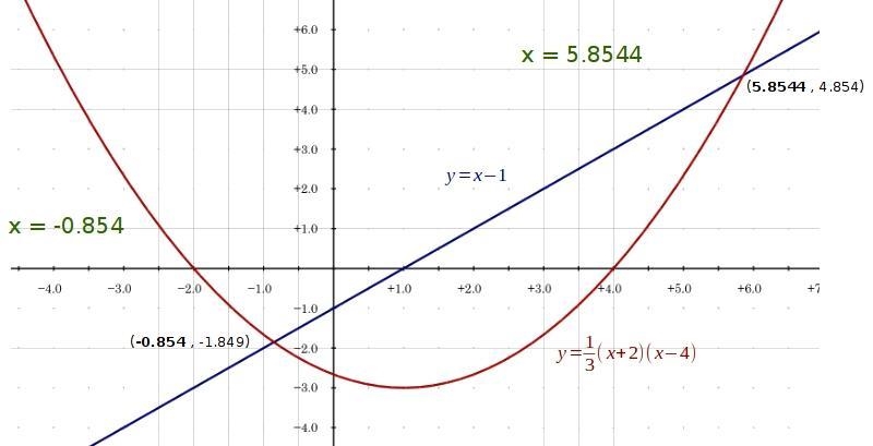 Graph the equations to find the solution(s) to the system. y = x - 1 y = 1/3(x + 2)(x-example-1