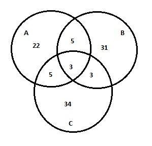 use a Venn diagram and the given information to n(union) = 103, n(A) = 35, n(B) = 42, n-example-1