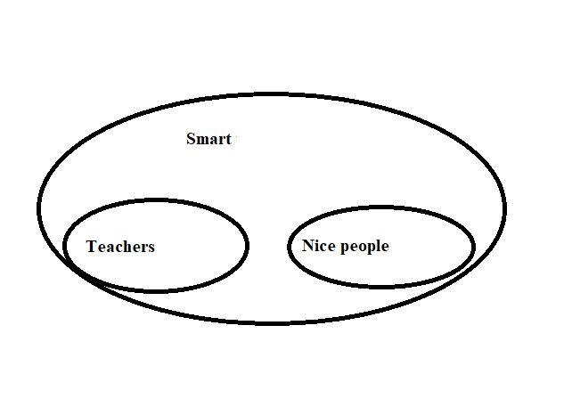 Premises: All teachers are smart. All nice people are smart. Conclusion: Some nice-example-1