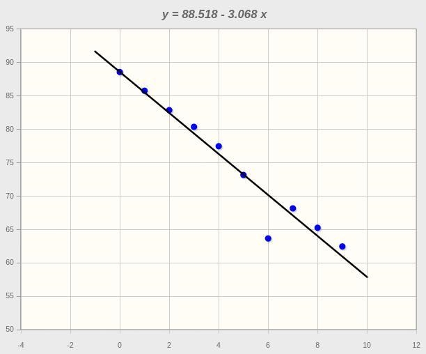 The data below represent the number of days​ absent, x, and the final​ grade, y, for-example-2