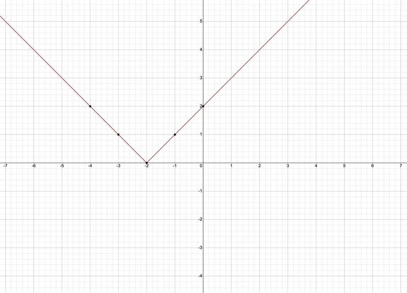 Please sketch graph of the function f(x) = |x+2|.-example-1