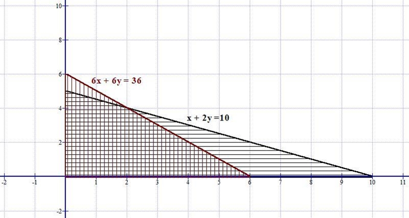 Solve the following linear program graphically. Maximize Z = (8X1 + 8X2); subject-example-2