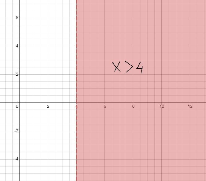 Solved and graph each inequality X+7>11-example-1