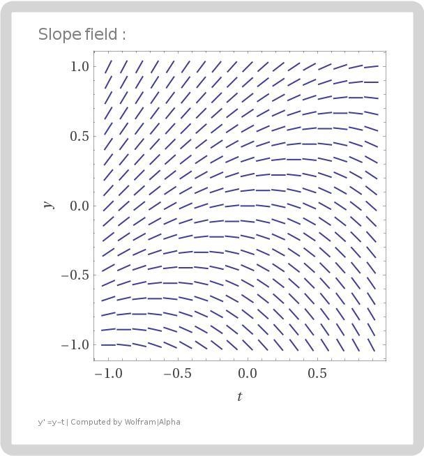 Consider the differential equation y' = y-t a) construct a slope field for this equation-example-1