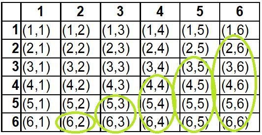 Roll two fair dice. Each die has six faces. A. Let A be the event that either a 3 or-example-1