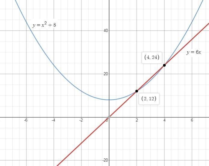 Sketch the region enclosed by y=6x and y=x^2+8 Then find the area of the region. How-example-1