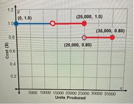 According to the graph, if only one unit was produced, the cost per unit would be-example-1