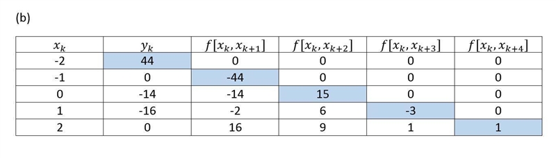 Consider the following points. (−1, 3), (0, 0), (1, 1), (4, 52) (a) Determine the-example-2