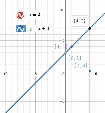 Use the graph to determine the number of solutions the system has. x=4 y=x+3-example-1