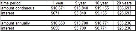 Two accounts each began with a deposit of exist10,000. Both accounts have rates of-example-1