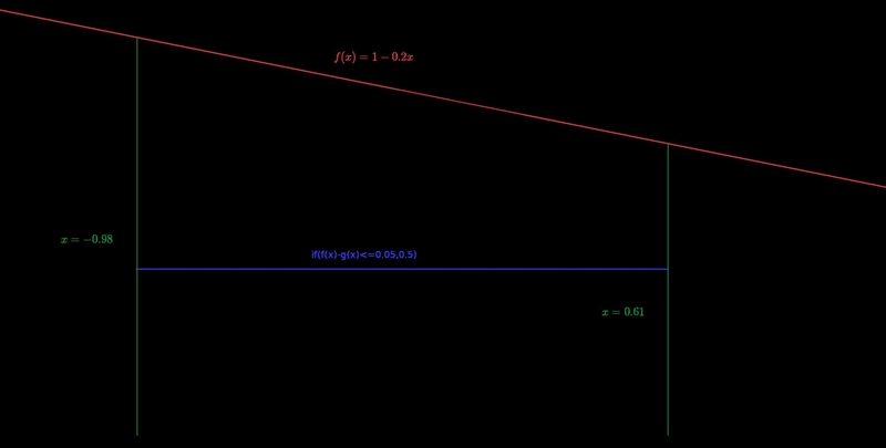 Use a graphing calculator or computer to verify the given linear approximation at-example-1