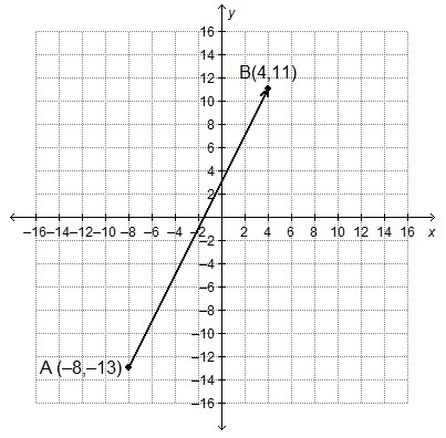 What are the x- and y- coordinates of point P on the directed line segment from A-example-1