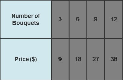 The table shows the price for buying bouquets of flowers at a farmers market. What-example-1