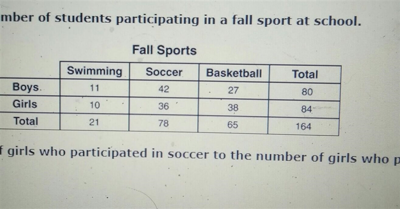 the frequency tabke shows the number of students participating in a fall sport at-example-1