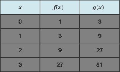 PLEASE HELP!!! Consider the function f(x) = 3x and a translation of f(x) named g(x-example-1