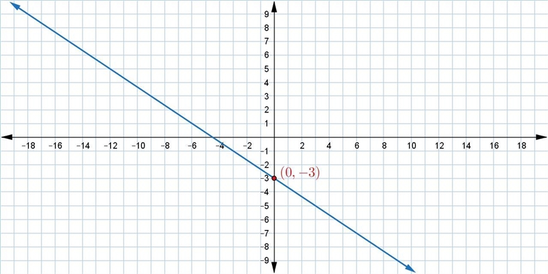 Examine the following graph. What is the domain of the function represented by the-example-1