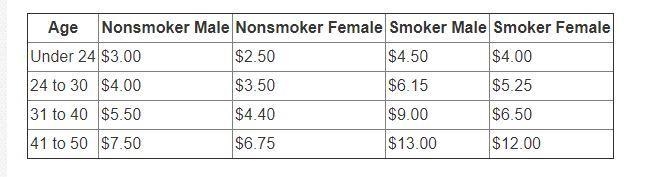 1. The sample life insurance premium table illustrates the monthly premium for every-example-1