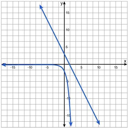 How many solutions exist for the system below? In two or more complete sentences, give-example-1